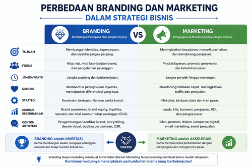Perbedaan Branding dan Marketing